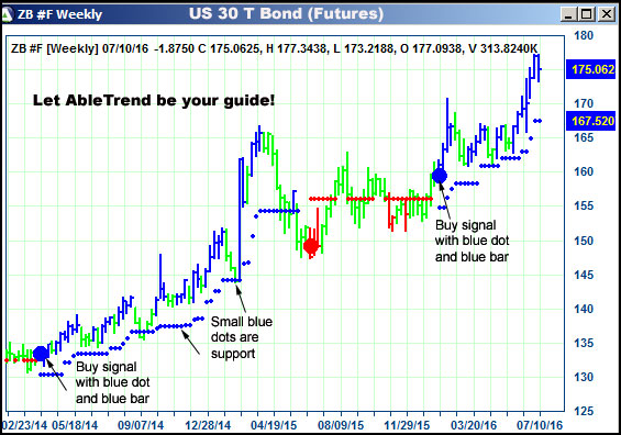 AbleTrend Trading Software ZB chart