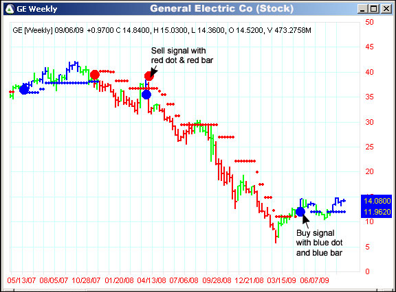 AbleTrend Trading Software GE chart