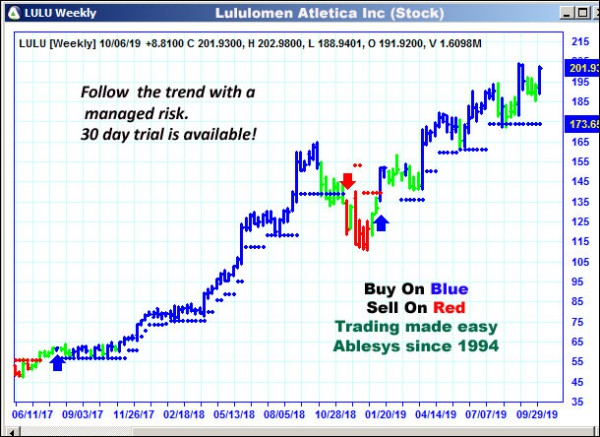 AbleTrend Trading Software LULU chart