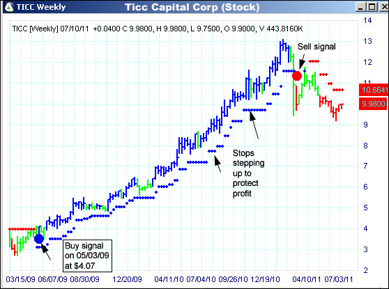 AbleTrend Trading Software TICC chart