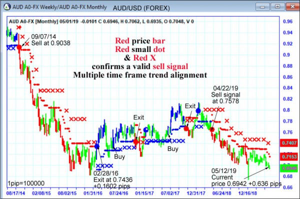 AbleTrend Trading Software AUD chart