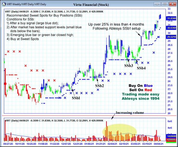 AbleTrend Trading Software VIRT chart