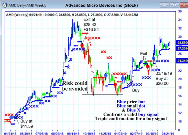 AbleTrend Trading Software AMD chart