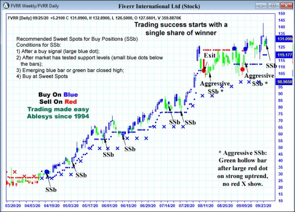 AbleTrend Trading Software FVRR chart