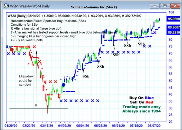 AbleTrend Trading Software WSM chart