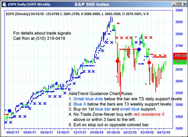 AbleTrend Trading Software $SPX chart