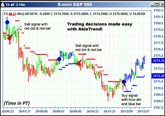 AbleTrend Trading Software ES chart