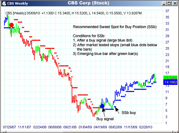 AbleTrend Trading Software CBS chart