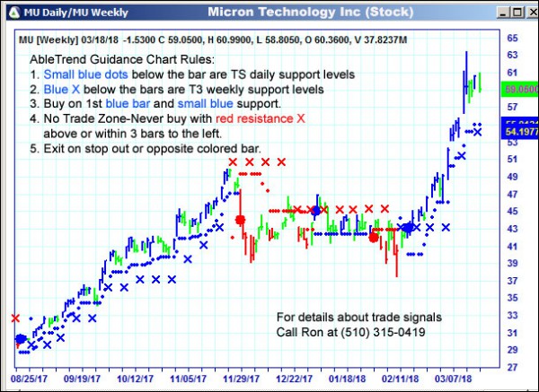 AbleTrend Trading Software MU chart