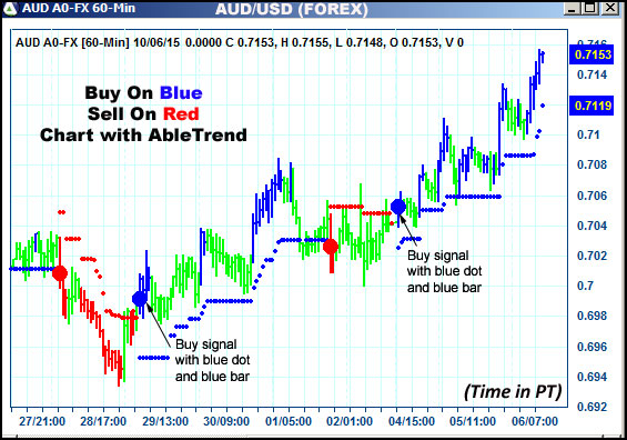 AbleTrend Trading Software AUD chart