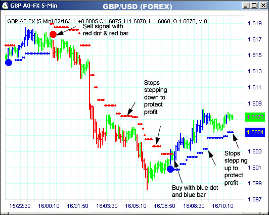 AbleTrend Trading Software GBP chart