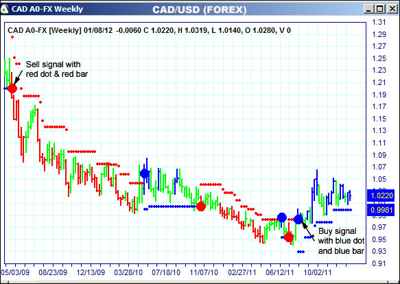 AbleTrend Trading Software CAD chart