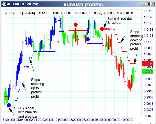 AbleTrend Trading Software AUD chart