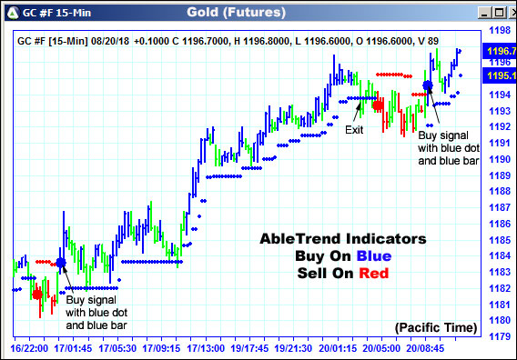 AbleTrend Trading Software GC chart