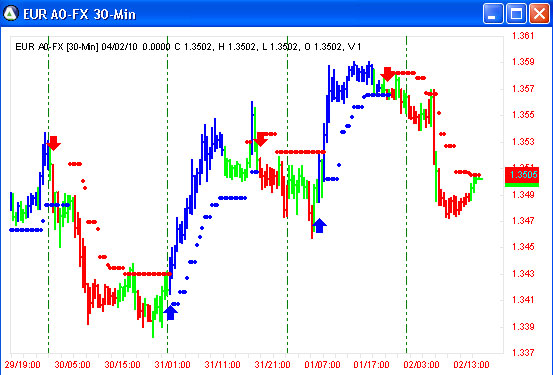 AbleTrend Trading Software EUR/USD chart