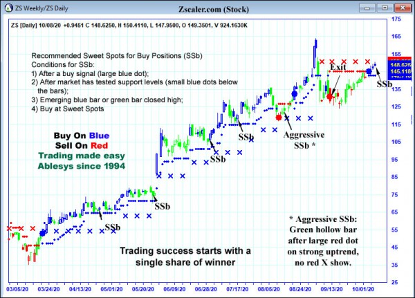 AbleTrend Trading Software ZS chart