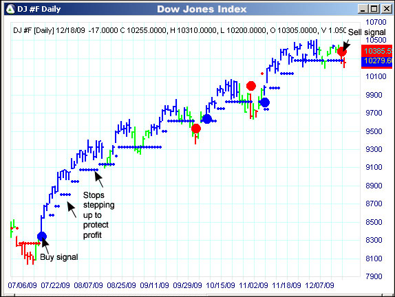 AbleTrend Trading Software DJ chart