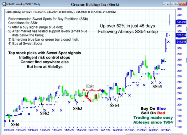 AbleTrend Trading Software GNRC chart