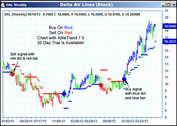 AbleTrend Trading Software DAL chart