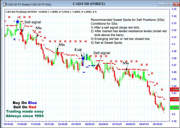 AbleTrend Trading Software CAD chart