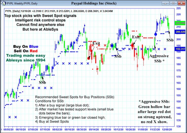 AbleTrend Trading Software PYPL chart