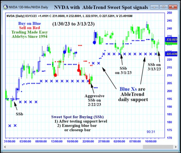 AbleTrend Trading Software NVDA chart