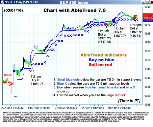 AbleTrend Trading Software $SPX chart