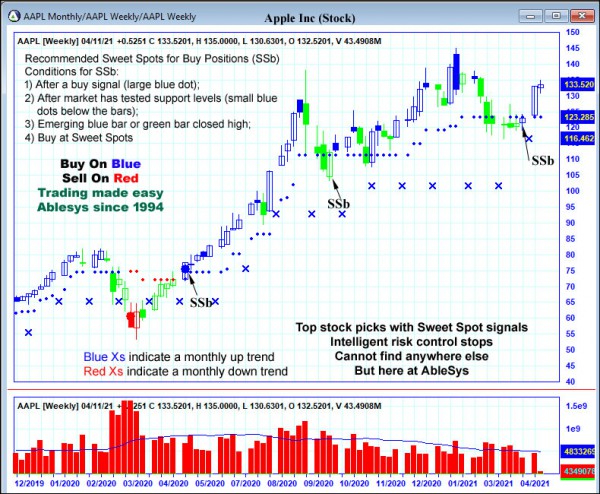 AbleTrend Trading Software AAPL chart