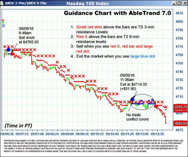 AbleTrend Trading Software $NDX chart