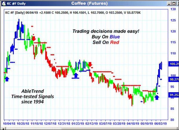 AbleTrend Trading Software KC chart