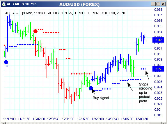 AbleTrend Trading Software AUD/USD chart