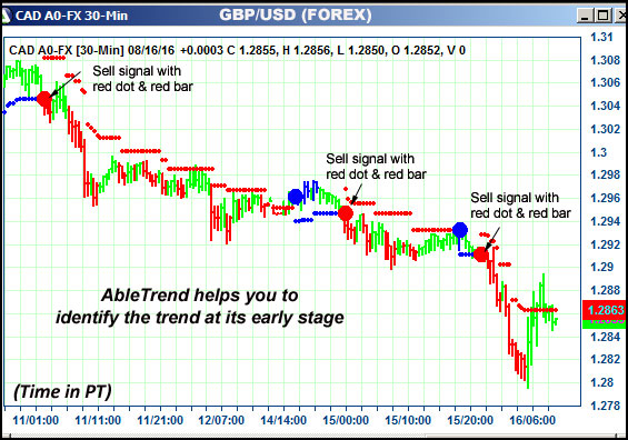 AbleTrend Trading Software CAD chart