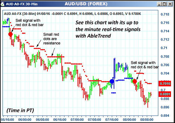 AbleTrend Trading Software AUD chart