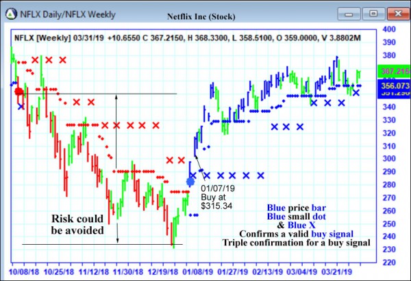 AbleTrend Trading Software NFLX chart