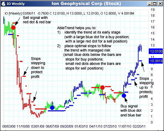 AbleTrend Trading Software IO chart