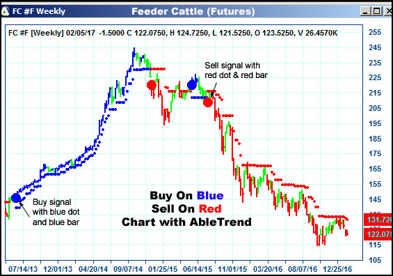 AbleTrend Trading Software FC chart