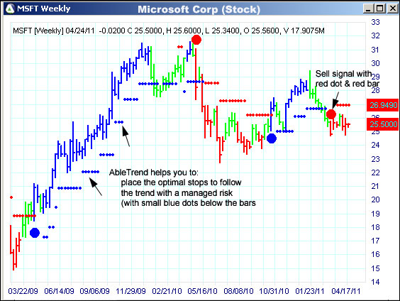 AbleTrend Trading Software MSFT chart