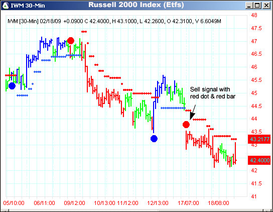 AbleTrend Trading Software IWM chart