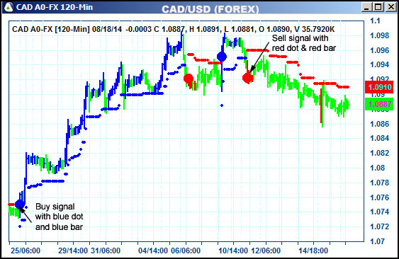 AbleTrend Trading Software CAD chart