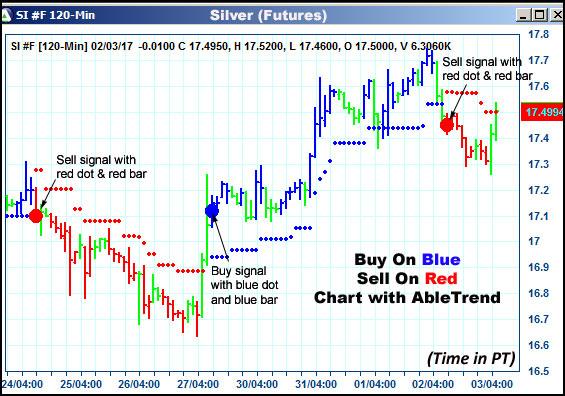 AbleTrend Trading Software SI chart