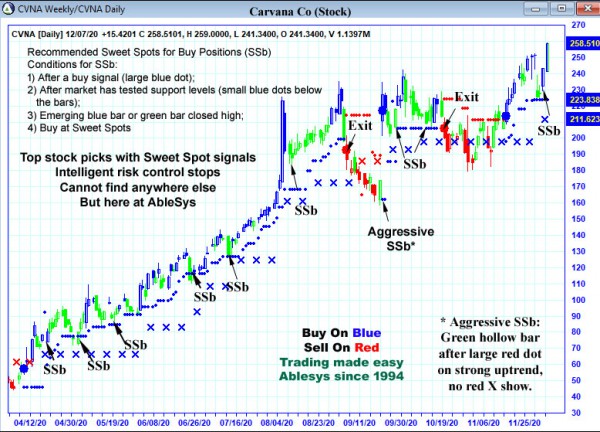 AbleTrend Trading Software CVNA chart