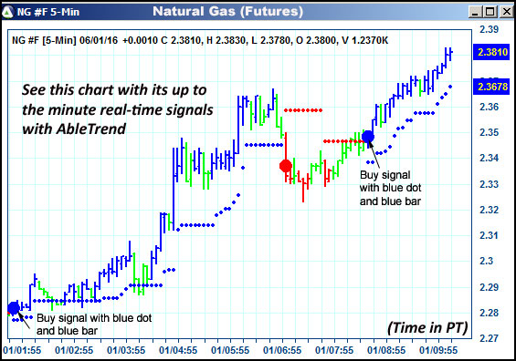 AbleTrend Trading Software NG chart