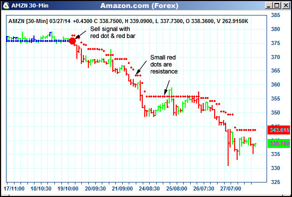 AbleTrend Trading Software AMZN chart