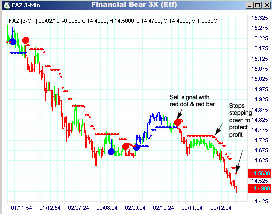 AbleTrend Trading Software FAZ chart