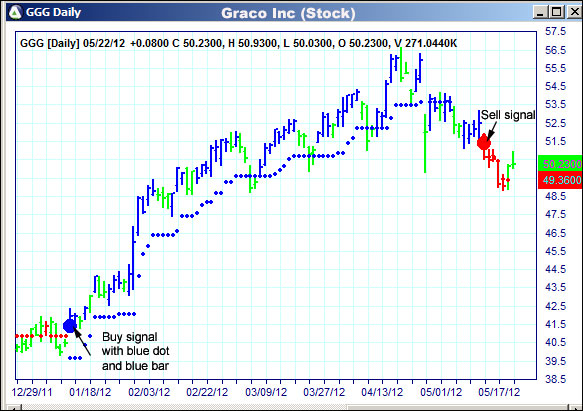 AbleTrend Trading Software GGG chart