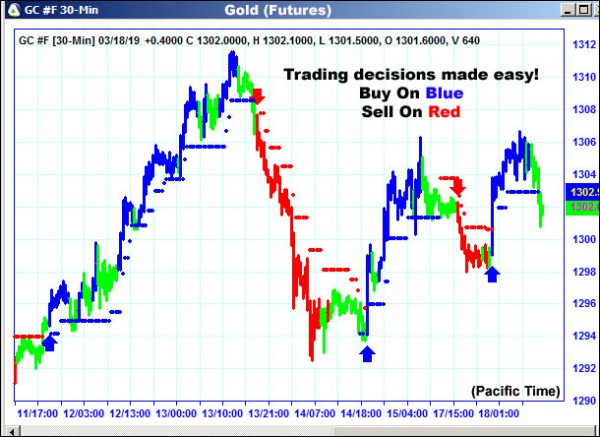 AbleTrend Trading Software GC chart