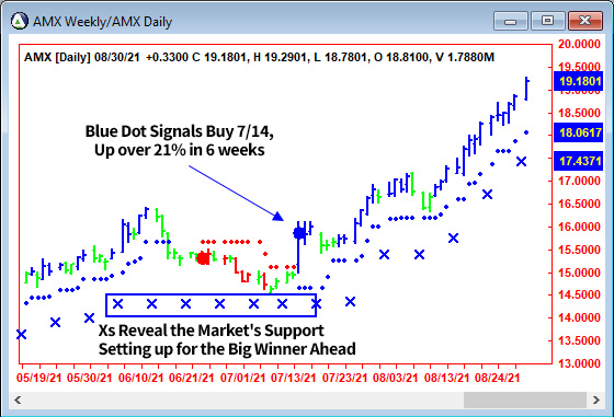 AbleTrend Trading Software AMX chart