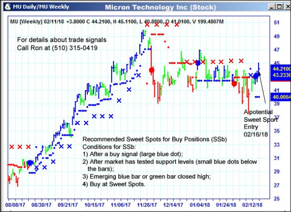 AbleTrend Trading Software MU chart