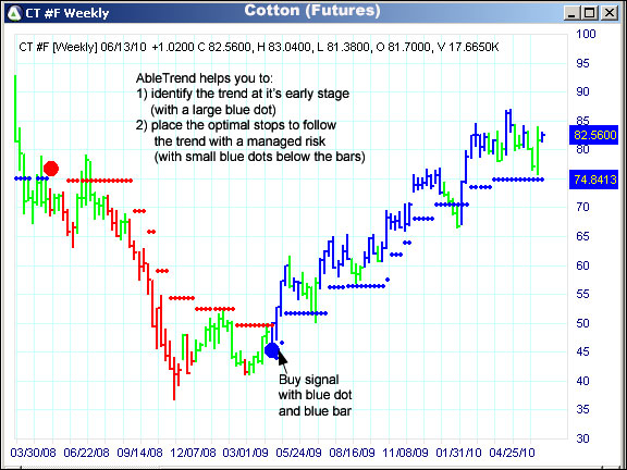 AbleTrend Trading Software CT chart