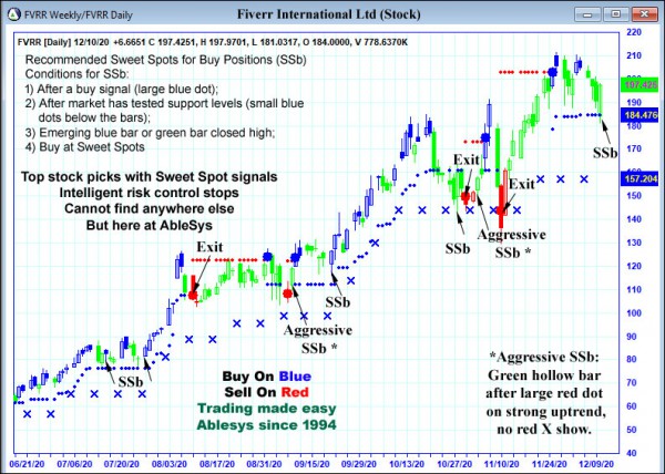 AbleTrend Trading Software FVRR chart